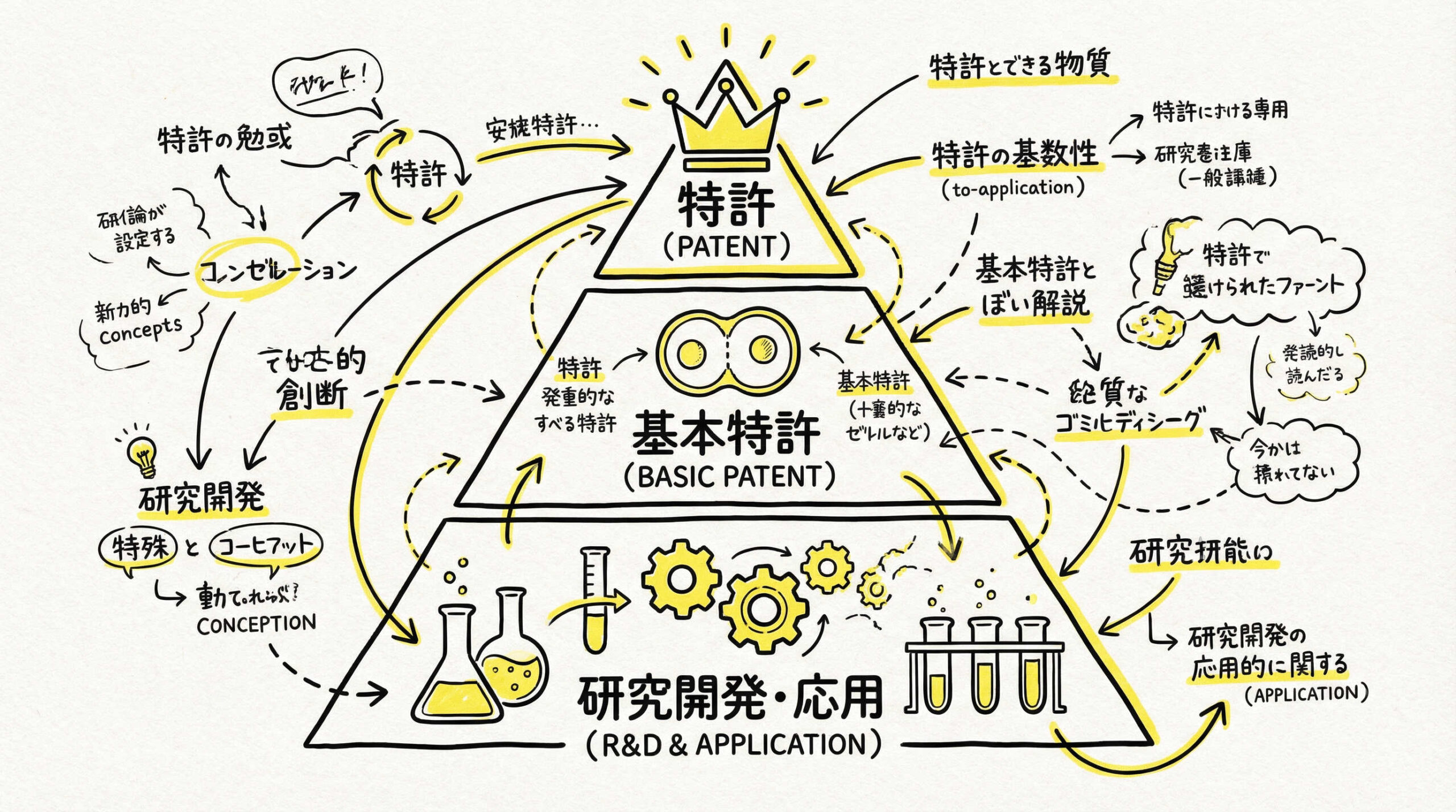 iPS細胞関連ビジネスにおける特許網の構造と現状